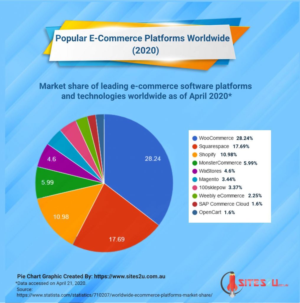 Most Popular E-Commerce Platforms in US in 2020