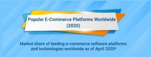Most Popular E-Commerce Platforms Worldwide in 2020
